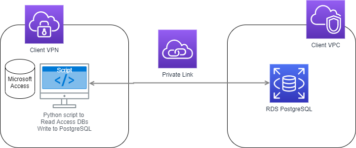 Architecture diagram for an AWS serverless record matching solution