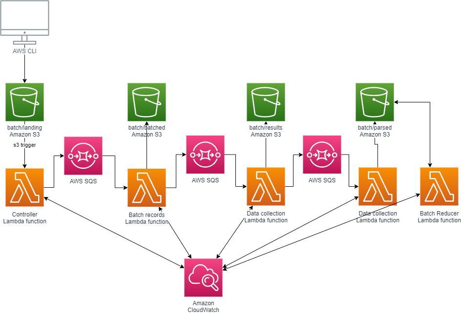 Architecture diagram for an AWS serverless record matching solution