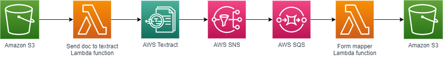 Architecture diagram for an AWS serverless record matching solution