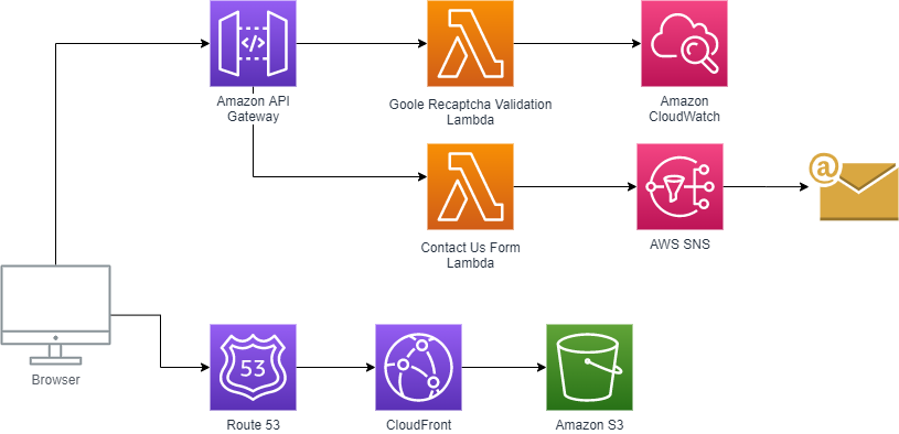 Architecture diagram for an AWS serverless record matching solution